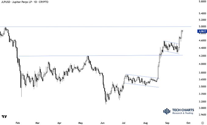 A daily candlestick chart of JLPUSD (Jupiter Perps LP) on Crypto shows price climbing sharply from the ~$3.30 lows in mid-2024 to currently testing the ~$4.88 horizontal resistance, with a descending channel pattern marking the recent consolidation before the breakout—directly illustrating the post's caution about short-term resistance on JLPUSD.