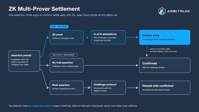 The image is a flowchart from Arbitrum titled "ZK Multi-Prover Settlement," illustrating how an assertion posted on the chain can be confirmed through three pathways: a new fast path using ZK proof and K-of-N attestations for early settlement, a build path with no rival assertion confirmed after the challenge window, or a rival assertion resolved through a challenge protocol where the honest side wins.

This visual supports the post by showcasing Arbitrum's enhanced security model, which combines ZK proofs with fraud proofs to achieve both fast and reliable settlement—aligning with the sentiment that "ZK on Arbitrum looks great."