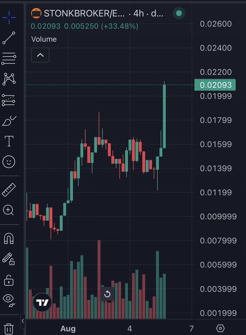 A 4-hour candlestick chart showing STONKBROKER/EUR trading at 0.02093 with a 33.48% gain (+0.005250), including a recent sharp rally to a new all-time high accompanied by a notable volume spike, supporting the post's claim of a 50% surge and record high on the Robinhood Chain.