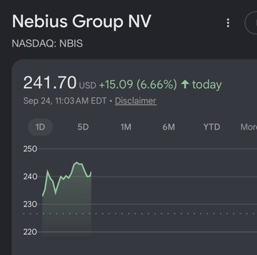 The image displays a stock chart for Nebius Group NV (NASDAQ: NBIS) showing the price at $241.70, up $15.09 (6.66%) for the day as of 11:03 AM EDT on September 24. The accompanying post celebrates NBIS's strong relative outperformance, noting the author's decision to consolidate their neocloud thesis into Nebius despite criticism, making the 6% gain particularly notable given the context.