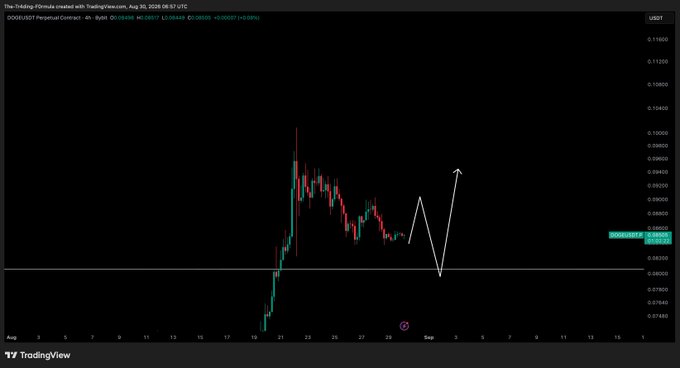A TradingView 4-hour chart of DOGE/USDT Perpetual Contract (Binance) shows price action with a hand-drawn white annotation depicting a predicted W-shaped pattern—dipping to around 0.083 support before rebounding toward 0.099—aligning with the post's description of awaiting a retest before entering a trade.