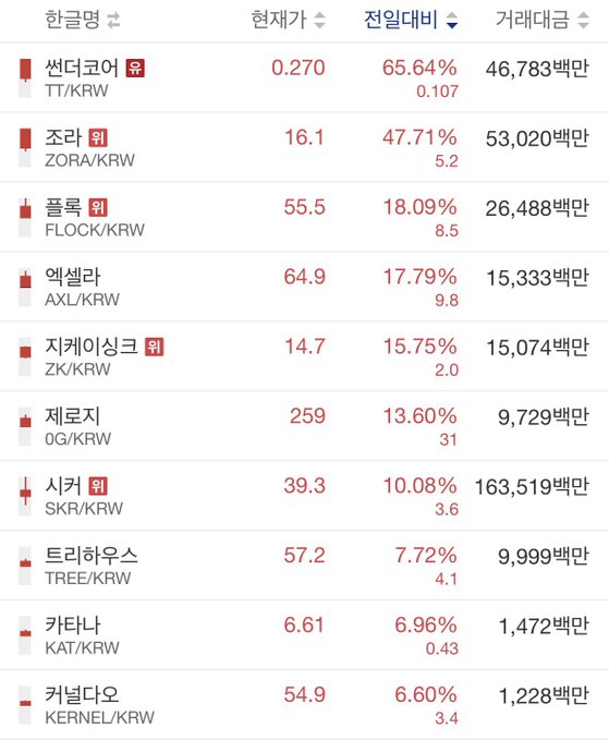A screenshot of a Korean cryptocurrency trading platform showing top 24-hour gainers, with tokens like TT/KRW (0.270, +65.64%), ZORA/KRW (16.1, +47.71%), FLOCK/KRW (55.5, +18.09%), and AXL/KRW (64.9, +17.79%) displaying extreme price surges despite relatively low trading volumes like 15,333백만 won for AXL. The image illustrates the post's skepticism about suspicious "fake pumps" in low-liquidity altcoins, highlighting how obscure tokens with limited trading volume can show dramatic percentage gains that may not reflect genuine market activity.