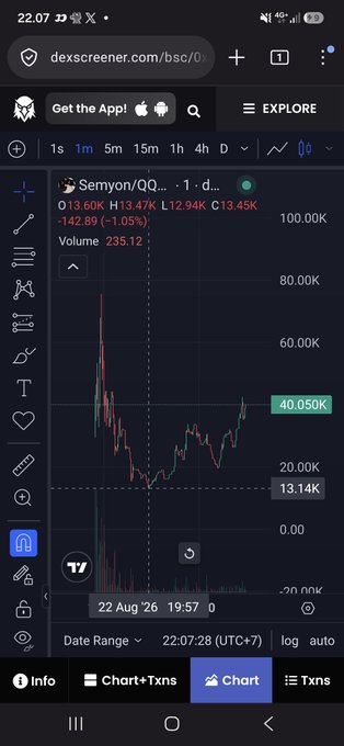 Mobile phone screenshot of Dexscreener displaying a price chart for the token Semyon (QQ...), showing current price O13.60K / 13.47K with a 1.05% decline and volume of 235.12.