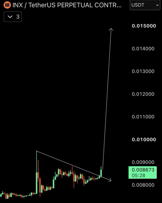 A candlestick chart of the $INX/USDT perpetual contract shows a massive vertical "god candle" breakout, with price surging from around 0.009 to approximately 0.015 in a single sharp move, breaking out of a descending triangle pattern as referenced in the post.