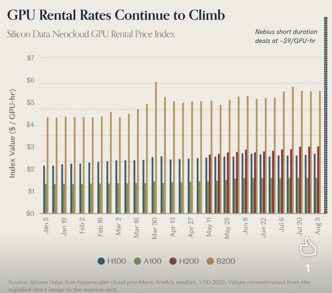 A bar chart titled "GPU Rental Rates Continue to Climb" tracks the Silicon Data Neocloud GPU Rental Price Index from January to August 2026, showing weekly median prices for H100, A100, H200, and B200 GPUs. The chart highlights a notable callout that "Nebius short duration deals at ~$9/GPU-hr," visually supporting the post's claim that AI compute prices are rising sharply, with B200 rentals reaching around $5.50 and other tiers climbing steadily as demand outpaces supply expansions at companies like $NBIS and $CRWV.