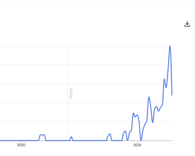 A line graph showing data trending mostly flat from 2020 to 2025, followed by a sharp upward spike and subsequent drop near 2025.