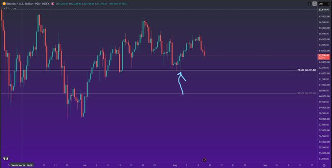A Bitcoin/USD daily candlestick chart (INDEX) on TradingView displays price action trading around the $62,000-$67,000 range, with a hand-drawn blue arrow pointing upward toward a horizontal support level near $62,317 marked as the 78.60% Fibonacci retracement level—visually emphasizing the post's bullish claim that BTC will retouch this key support zone.