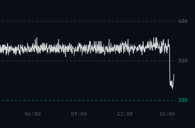 A stock chart displays a relatively stable price fluctuating between 350 and 400 throughout the day from 06:00 to 15:00, followed by a sharp drop below 300 at the close.