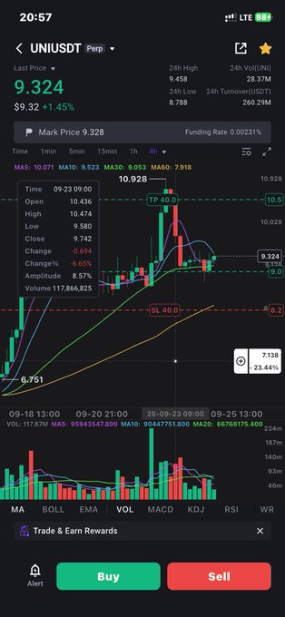 A cryptocurrency trading app displays a candlestick chart for UNI/USDT, showing a mark price of 9.328 and last price of 9.324 (-1.45%), with moving averages and technical indicators visible.