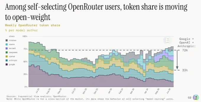 Chart titled 'Among self-selecting OpenRouter users, token share is moving to open-weight' showing weekly OpenRouter token share by model author, with Google + OpenAI + Anthropic at 33% and others at 72%.