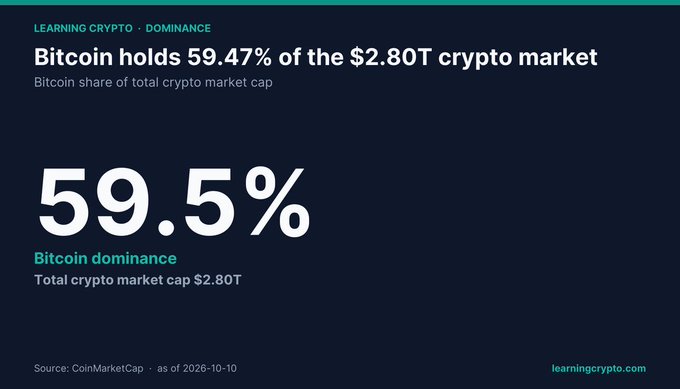 An infographic from learningcrypto.com titled 'LEARNING CRYPTO · DOMINANCE' stating that Bitcoin holds 59.47% of the $2.80T crypto market, with a large '59.5%' graphic labeled 'Bitcoin dominance' and 'Total crypto market cap $2.80T', sourced from CoinMarketCap as of 2026-10-10.