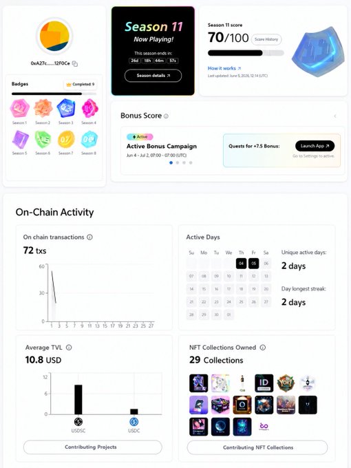 𝗦𝗰𝗼𝗿𝗲 𝗦𝗲𝗮𝘀𝗼𝗻 𝟭𝟭 𝗟𝗶𝘃𝗲 As I dive deeper into the @soneium ecosystem, I find the on chain reputation system quite intriguing. It's not about completing tasks but rather participation and interaction with the Soneium ecosystem.