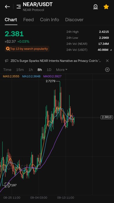 A Binance price chart for NEAR/USDT showing the token trading at $2.381 with a slight 0.03% gain, having surged from a low of $2.27197 to a high of $2.7279 over an 8-hour timeframe—visually supporting the bullish sentiment in the post that dips should be bought before a major breakout.