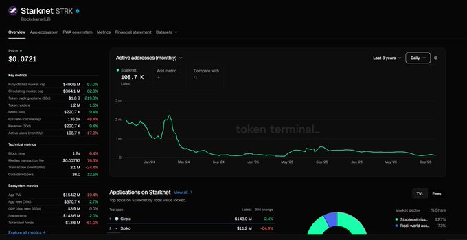 A Token Terminal dashboard showing Starknet (STRK) at $0.0721 with market metrics and active addresses chart declining over a 3-year period.