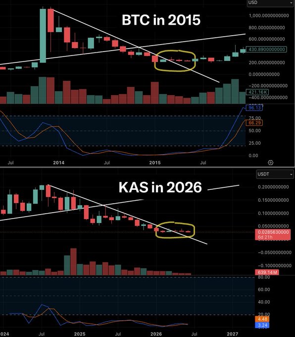 In the image, there are two charts side by side, each depicting the performance of Bitcoin and KAS (Kaufmanized S&P 500) from January 2015 through December 2016. The first chart illustrates the rise of Bitcoin over time, while the second chart displays the KAS index's movements throughout the same period. They both provide a visual representation of how these two financial instruments performed against each other during this specific timeframe.