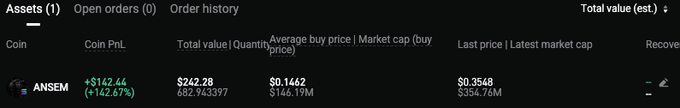 The image shows a crypto trading portfolio displaying the coin $ANSEM with a positive PNL of +$142.44 (+142.67%), a total value of $242.28, an average buy price of $0.1462, and a current price of $0.3548 at a market cap of $304.76M. This visually confirms the post's claim of buying ANSEM at a $148M market cap and now seeing substantial gains.