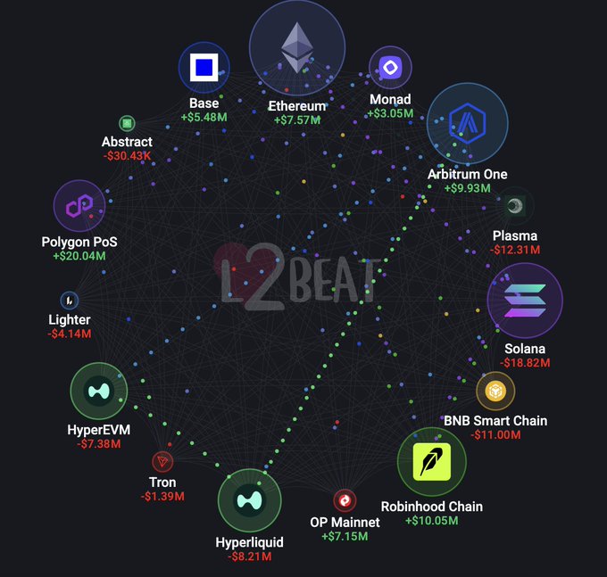 An "L2BEAT" network visualization maps capital flows across Layer 2 chains, showing Ethereum leading with +$7.57M, followed by Polygon PoS (+$20.04M), Arbitrum One (+$9.93M), Robinhood Chain (+$10.05M), and OP Mainnet (+$7.15M), while major outflows hit Solana (‑$18.82M), Plasma (‑$12.31M), BNB Smart Chain (‑$11.00M), and Hyperliquid (‑$8.21M). The colorful node-and-edge graph visually traces where liquidity is migrating on the Ethereum L2 ecosystem — reinforcing the post's prompt to "watch where the money flows."