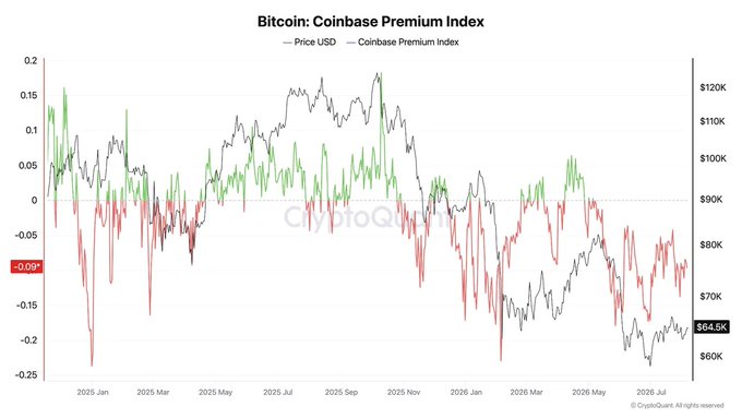 A chart titled "Bitcoin: Coinbase Premium Index" displays the index (ranging from -0.25 to 0.20) alongside Bitcoin's USD price (ranging from ~$64.5K to $120K) from late 2024 through July 2026, with the index currently sitting at -0.09 (highlighted in red). The visualization supports the post's claim by showing a prolonged stretch of red (negative) index readings dominating the right side of the chart, illustrating the 77-day streak of the Coinbase Premium Index remaining below zero while Bitcoin trades around $64,500.