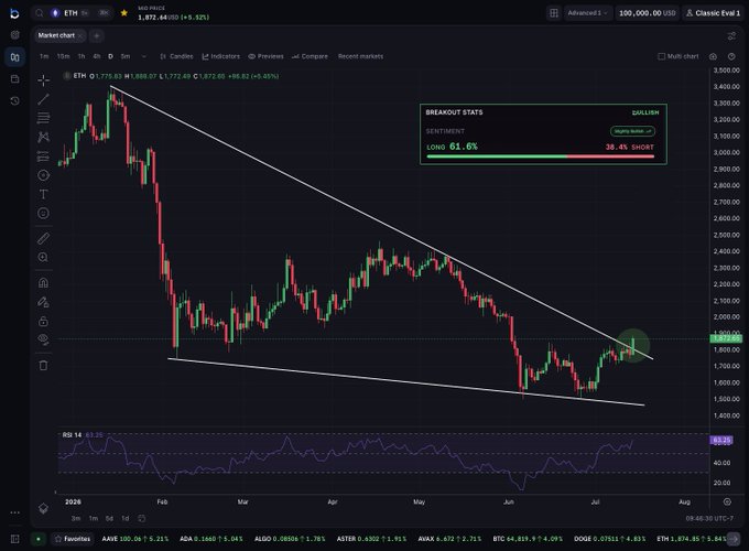 The image shows an Ethereum (ETH) daily price chart on Polymarket, displaying ETH trading at $1,972.49 (+1.92%) with a descending channel pattern and an RSI of 48.25. A "Breakout Stats" overlay indicates 61.6% long sentiment vs 38.4% short, supporting the post's claim that 62% of breakout traders are currently positioned long on Ethereum as the price approaches the upper resistance line of the channel.