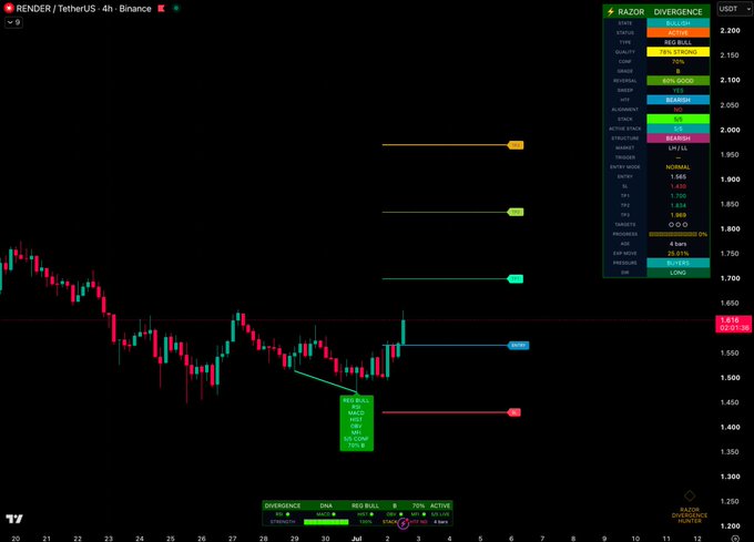 A TradingView 4h chart of RENDER/TetherUS on Binance displays the "Razor Divergence" indicator in testing, showing an active "LONG" divergence signal near the $1.614 price level with key statistics including 25.43% price range and 0:00:00 timer. The chart highlights a recent bullish divergence between price action (lower lows) and the indicator (higher lows), consistent with the post's announcement of the new Razor indicator's early testing results.