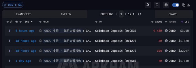 A blockchain transaction tracker displays recent ONDO token transfers from a multisig wallet to Coinbase Deposit addresses, with notable inflows of 9.43M ($3.1M), 4M ($1.32M), 100 (~$32.97), and 4M ($1.34M) within the past day. The dashboard, set to USD valuation, visually corroborates the reported deposits of $4.42 million worth of ONDO tokens to Coinbase in the last 10 hours, supporting the claim that the Ondo team has been moving significant token holdings onto the exchange.