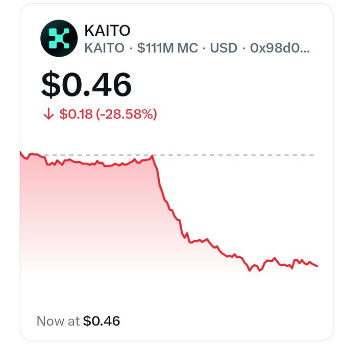 A price chart showing the cryptocurrency KAITO (with $111M market cap) currently trading at $0.46, down $0.18 or -28.58%, with a steep downward trend visible after an initial flat period near the dotted reference line. The chart visually illustrates the post's question about why $KAITO dumped significantly after its previous pump to $1.