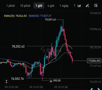 A financial candlestick chart on a dark background showing price movements with EMA(20) at 78,046.83 and EMA(50) at 77,837.37, with timestamps including 09-13, 09-14, and 09-15.