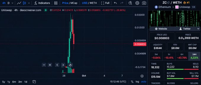 A Dexscreener chart showing the ZC/WETH trading pair on Uniswap, displaying a dramatic price spike and crash pattern on a 4-hour timeframe.
