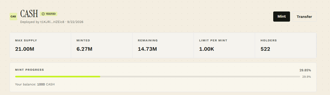 The image displays a CASH token minting dashboard showing 6.27M of 21.00M max supply has been minted (29.85% complete), with 14.73M remaining, a 1.00K limit per mint, and 522 holders, visually confirming the post's claim that 30%+ has already been minted.