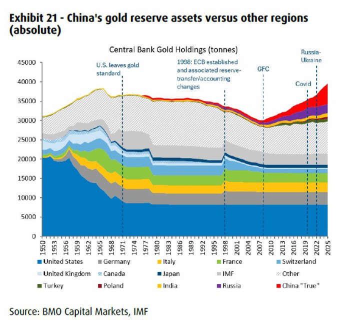 The chart, titled "Exhibit 21 - China's gold reserve assets versus other regions (absolute)," tracks Central Bank Gold Holdings in tonnes from 1950 to 2025, showing how traditional Western holders like the United States, Germany, Italy, and France have flatlined while emerging economies—particularly China, Russia, India, Poland, and Turkey—have sharply increased their gold stockpiles since the 2008 GFC, with China (shown in red) exhibiting the most dramatic accumulation. Key historical markers including the U.S. leaving the gold standard (1971), ECB establishment (1998), the GFC (2007-2010), Covid (2019), and the Russia-Ukraine conflict (2022) contextualize the recent surge in Eastern-bloc gold buying.