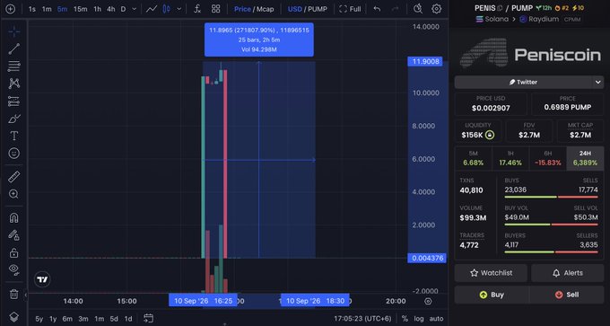 A cryptocurrency trading chart displaying 'PENIS / PUMP' on Solana/Raydium, showing massive volatility with an enormous price spike to $11.8000 and a 17,146% 24-hour gain.