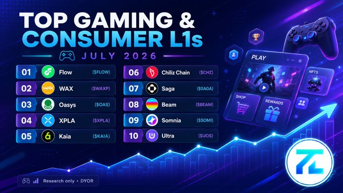 An infographic titled 'TOP GAMING & CONSUMER L1s - JULY 2026' ranking ten cryptocurrencies including Flow ($FLOW), WAX ($WAXP), and Oasys ($OAS).