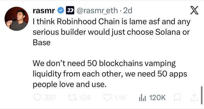 A screenshot of a tweet from verified user @rasmr.eth stating "I think Robinhood Chain is lame asf and any serious builder would just choose Solana or Base" with 387 replies, 124 reposts, 1.1K likes, and 120K views, criticizing Robinhood Chain while advocating for Solana or Base as preferred platforms for builders.