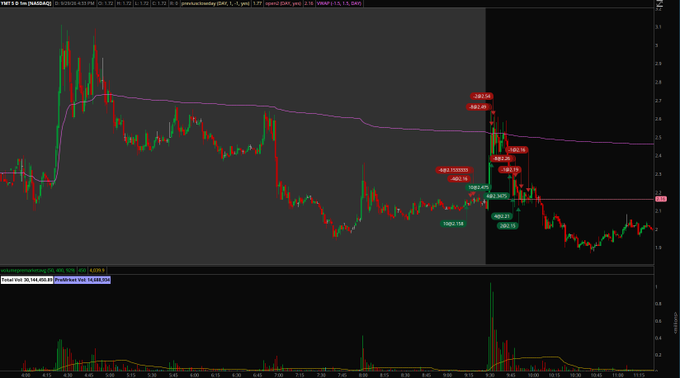 A detailed financial trading chart displays the stock ticker "TWITTER INC (NASDAQ)" with various candlestick patterns, moving averages, and numerical data points overlaid on a dark background.