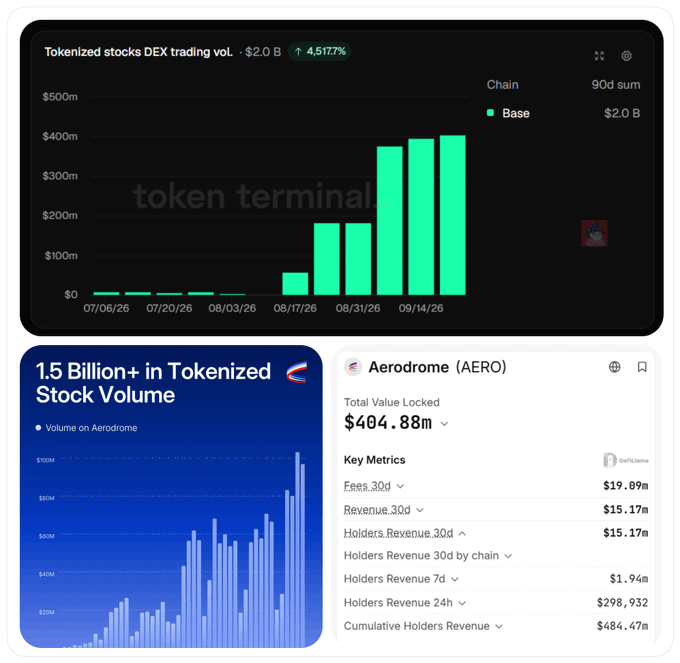 A dashboard displaying 'Tokenized stocks DEX trading vol' at $2.0B on the Base chain, along with a chart showing '1.5 Billion+ in Tokenized Stock Volume' on Aerodrome (AERO), which has a Total Value Locked of $404.88m and Key Metrics including Fees 30d at $19.09m and Revenue 30d at $15.17m.