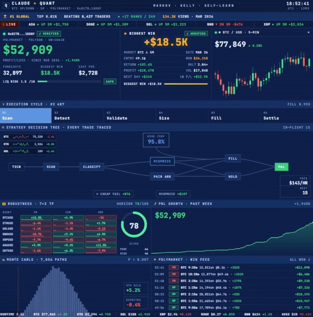 This image is a technical chart of Bitcoin trading strategies for both day and night markets. It is displayed in blue, with various stock prices and forecasts represented by different colors within the graph. The chart covers a variety of cryptocurrencies including Bitcoin, Ripple, Litecoin, EOS, Dash, and more. The post also includes some interesting information such as how much money has been made on this strategy or how much it has cost in terms of trading fees. Overall, the image offers an intriguing look into the world of Bitcoin trading strategies, with a focus on profits and losses across both daytime and nighttime markets.
