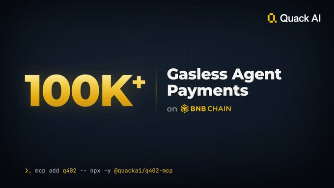 A promotional graphic by Quack AI celebrating "100K+ Gasless Agent Payments on BNB Chain," featuring the Quack AI logo in the top right and an MCP install command (`npx -y @quackai/q402-mcp`) at the bottom, visually reinforcing the milestone of agent-to-agent stablecoin transactions executed without gas fees.