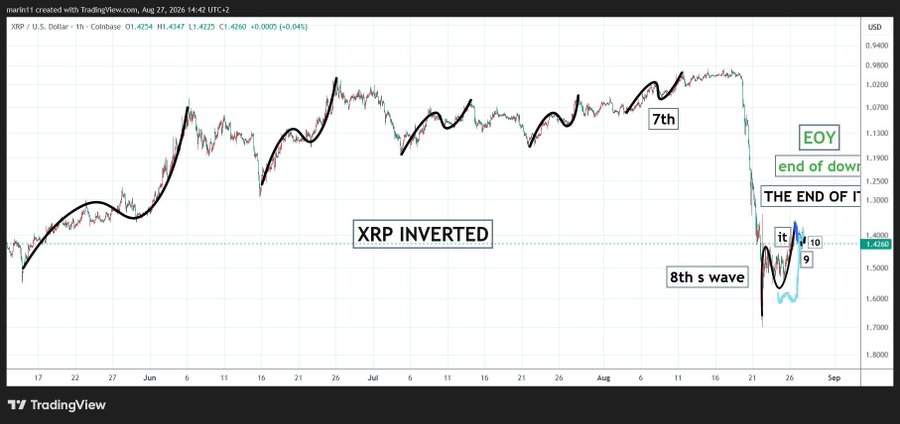 A TradingView 1-hour chart of XRP/USD (Coinbase) priced at 1.4246 is overlaid with Elliott Wave-style annotations labeling a "7th" wave peak, an "EOY" projection marked "THE END OF IT," and an inverted projection showing an "8th s wave" with targets "9" and "10." The bearishly inverted XRP chart visually reinforces the poster's sentiment of abandoning XRP to chase Bitcoin, ETH, and "the moon."