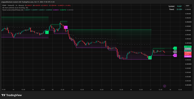 TradingView candlestick chart for PUMP/USDT on Binance, showing a downtrend (Trend: 20.00%) with price around 0.00490 and trading signals marked on the chart.