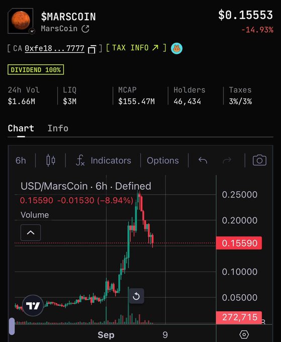 A cryptocurrency tracker showing $MARSCOIN (MarsCoin) priced at $0.15553, down 14.93%, with a 100% dividend tag, $1.66M 24h volume, $155.47M market cap, 46,434 holders, and 3%/3% taxes.