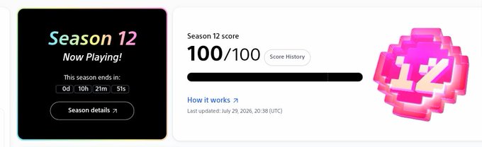 A 'Season 12' interface shows 'Now Playing!' with a countdown of '0d 10h 21m 51s', a 'Season 12 score' of '100/100', and a pink pixelated '12' graphic.