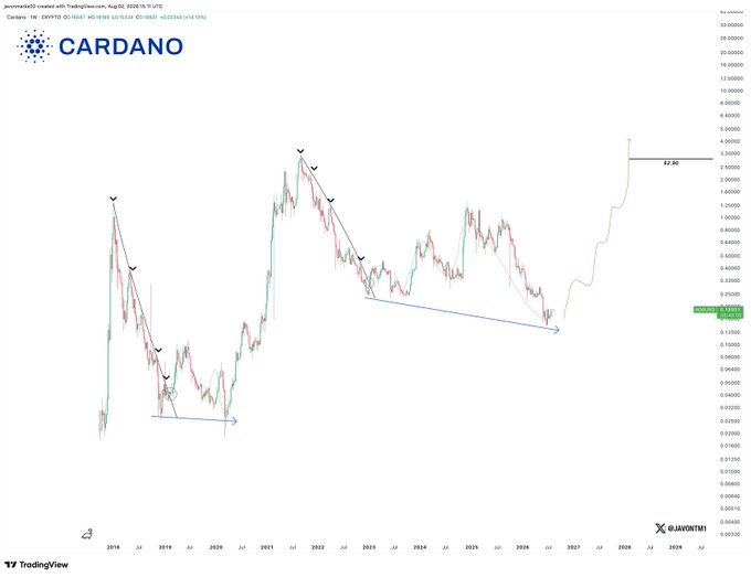 A Cardano ($ADA) weekly chart from TradingView (dated August 25, 2025) shows price action with technical annotations including descending trendlines, bullish/inverse head and shoulders patterns, and a projected price target of $2.90 (highlighted by a black horizontal line on the right side). The chart illustrates a historical comparison to the 2020-2021 accumulation phase, suggesting a potential major bullish breakout toward new highs as referenced in the post.