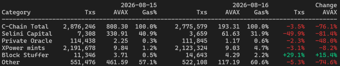 A data table showing transaction statistics by category for 2026-08-15 and 2026-08-16, with metrics including Txs, AVAX, and Gas%, tracking changes across C-Chain Total, Selini Capital, Private Oracle, XPower mints, Block Stuffer, and Other.