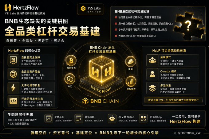 A promotional graphic for HertzFlow, a YZi Labs-backed native leveraged trading infrastructure on BNB Chain, highlighting its core advantages (self-custody, full asset coverage, permissionless access, composability) and addressing gaps in the BNB ecosystem, tying directly to the post's thesis about BNB Chain needing a missing native leveraged trading foundation to complement its massive user base and TVL.