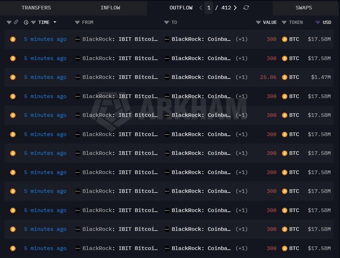 A crypto transfer tracking dashboard displays 412 outflows from BlackRock's IBIT Bitcoin ETF to Coinbase, with each transaction showing 300 BTC (~$17.58M) deposited just 5 minutes ago, consistent with the reported 3,625 BTC ($212.43M) deposit.