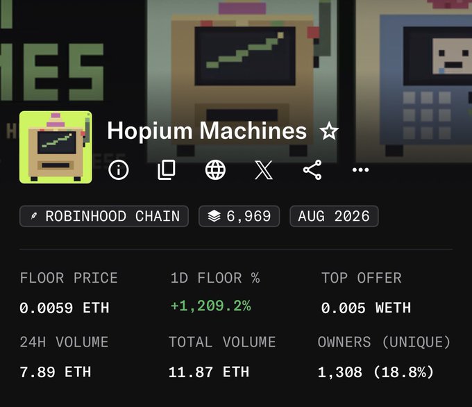 An OpenSea listing page for the 'Hopium Machines ☆' NFT collection on Robinhood Chain, showing a floor price of 0.0059 ETH with a massive +1,209.2% 1D floor increase and 1,308 unique owners.