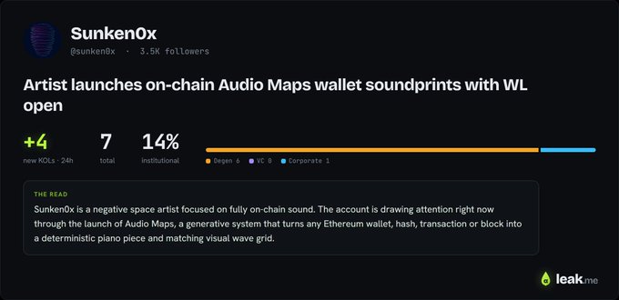 A leak.me dashboard alert shows artist @sunken0x (3.9K followers) launching Audio Maps with whitelist open, gaining 4 new KOLs in 24 hours (7 total, 14% institutional), tying into a live campaign promotion for the on-chain generative audio project.