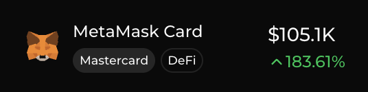 A price tracker display showing 'MetaMask Card' with a fox logo, tagged as Mastercard and DeFi, valued at $105.1K with a 183.61% gain.