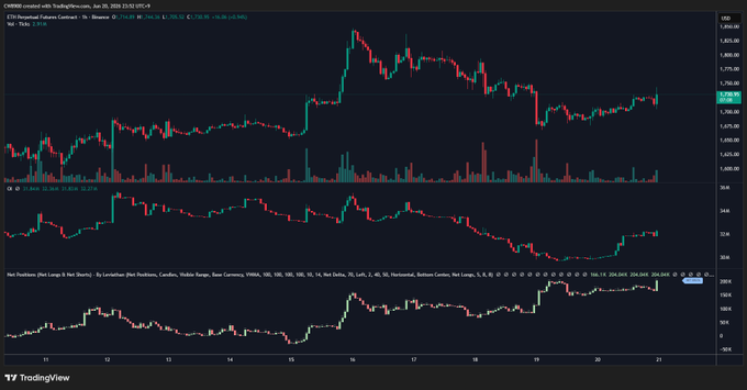 The image shows a chart of Bitcoin's net position delta, which measures the difference between the current price and the previous day's closing price for each Bitcoin asset. The graph displays that the net position delta has been consistently increasing over time. Furthermore, the OI (open interest) and the Upward momentum indicator have also shown growth in parallel with the increasing net position delta, suggesting a strong buying trend among cryptocurrency investors.