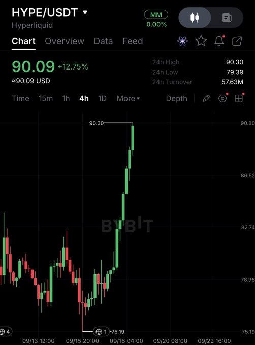 A Bitget trading interface showing HYPE/USDT on Hyperliquid has reached a new all-time high of $90.09 (+12.75%), with the 4-hour chart displaying the price peak at $90.30 against a 24-hour low of $79.39, confirming the post's claim of a new ATH.